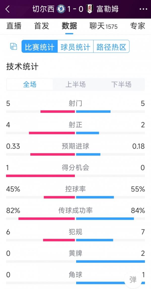 <a title=切尔西 href=https://www.wnyghg.com/tag/604.html target=_blank class=infotextkey>切尔西</a>vs<a title=富勒姆 href=https://www.wnyghg.com/tag/771.html target=_blank class=infotextkey>富勒姆</a>半场数据：射门5-5，射正4-2，得分机会1-0