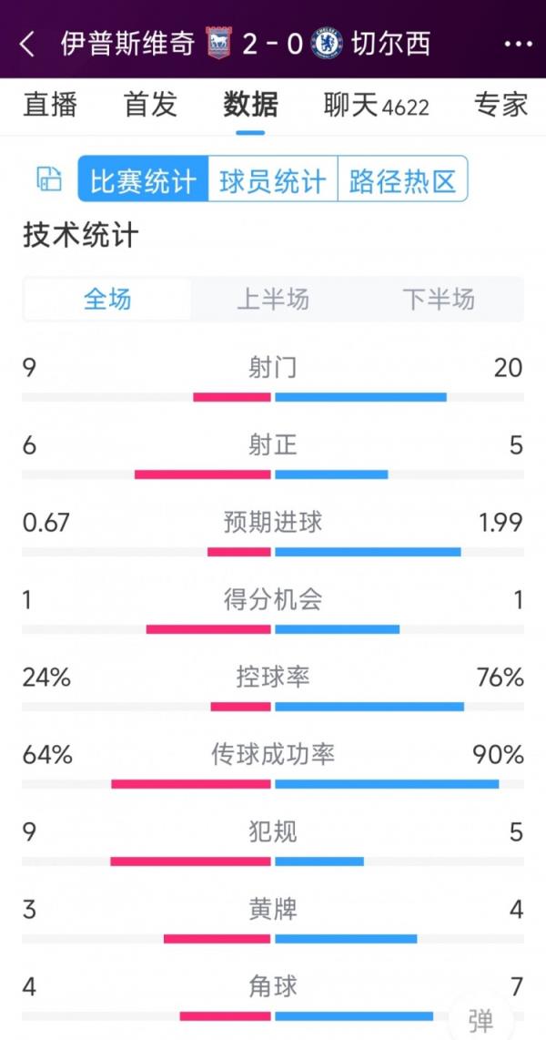 效率低下，<a title=切尔西 href=https://www.wnyghg.com/tag/604.html target=_blank class=infotextkey>切尔西</a>0-2<a title=伊普斯维奇 href=https://www.wnyghg.com/tag/775.html target=_blank class=infotextkey>伊普斯维奇</a>全场数据：射门20-9，射正5-6