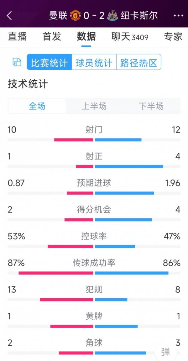 <a title=曼联 href=https://www.wnyghg.com/tag/552.html target=_blank class=infotextkey>曼联</a>全场仅1次射正，<a title=曼联 href=https://www.wnyghg.com/tag/552.html target=_blank class=infotextkey>曼联</a>0-2纽卡全场数据：射门10-12，射正1-4